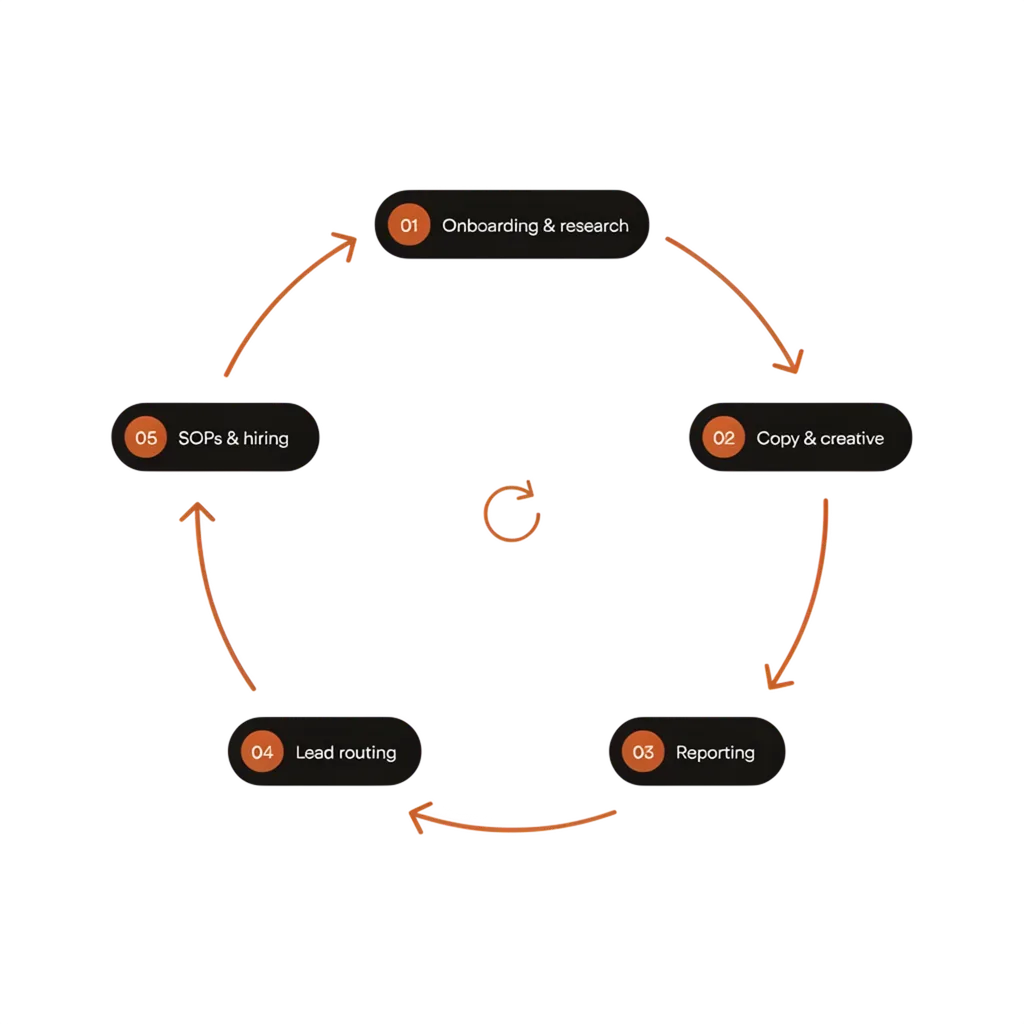A closed operating loop: 01 Onboarding and research, 02 Copy and creative, 03 Reporting, 04 Lead routing, 05 SOPs and hiring, then it loops back to research.